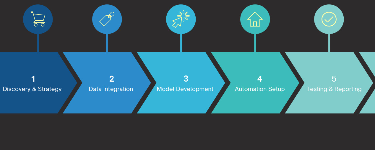 ai marketing development process