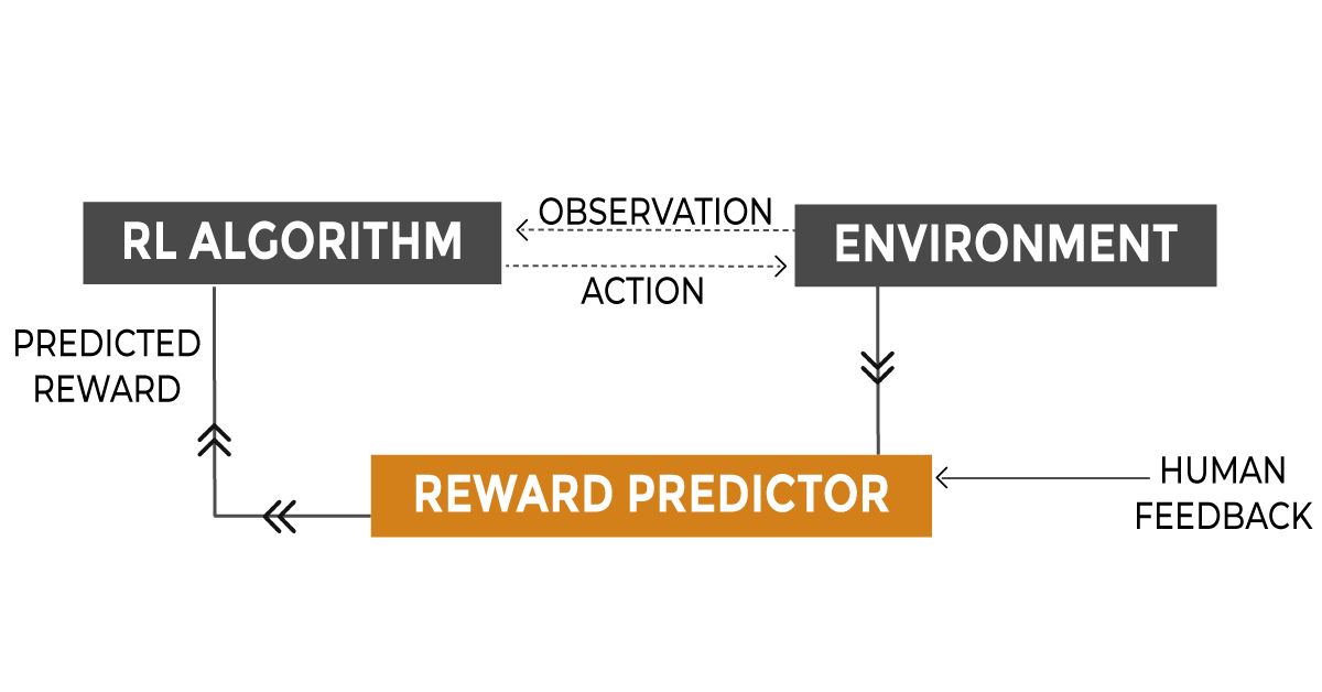 Reinforcement Learning from Human Feedback (RLHF)