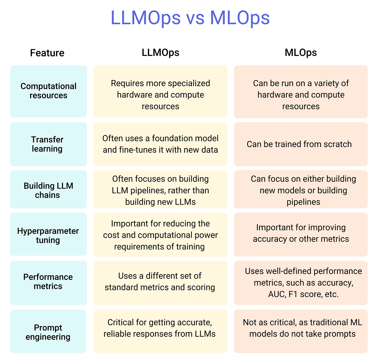 difference between LLMOps and MLOps | Baking AI