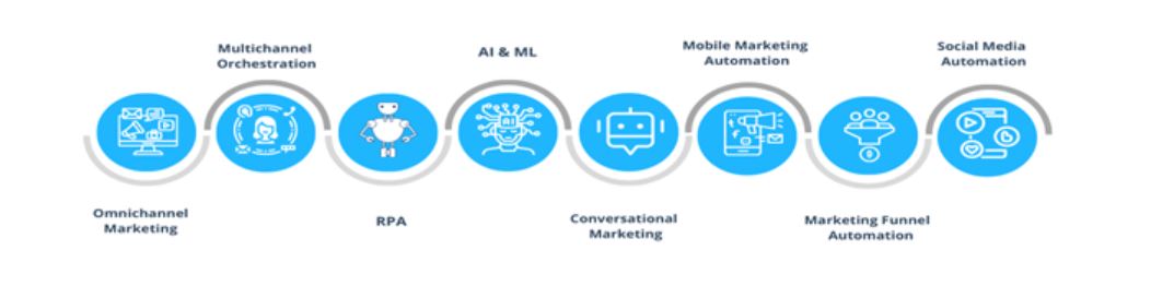 Implementation of AI and ML in Digital Marketing | Baking AI 