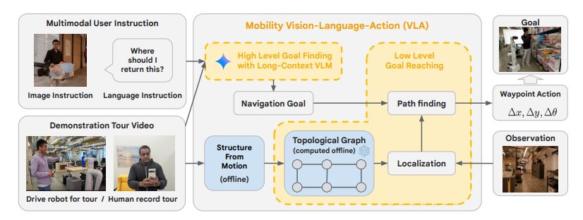 Mobility VLA: Multimodal Instruction Navigation with Long-Context VLMs and Topological Graphs 