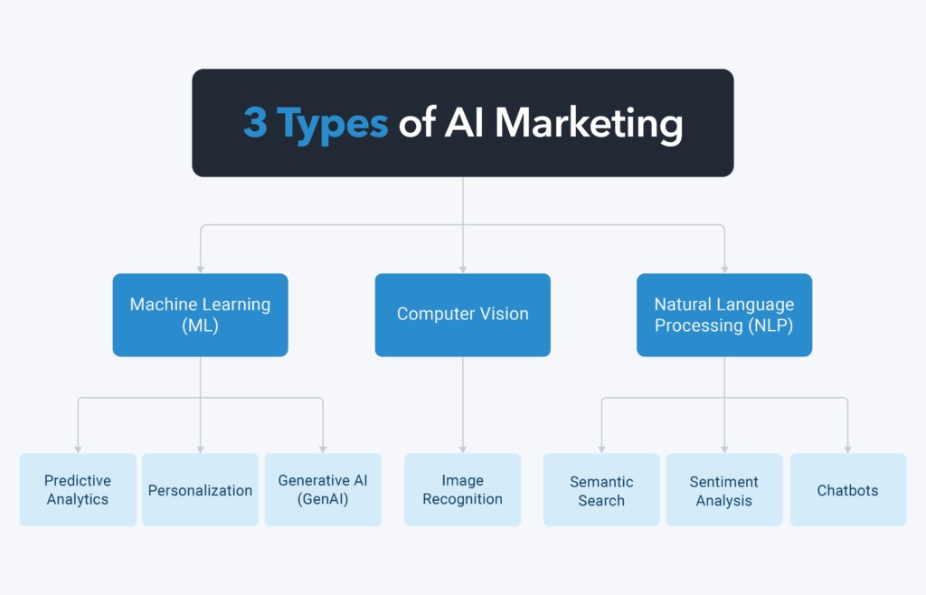 3 Major Types of AI Marketing | bakingai.com