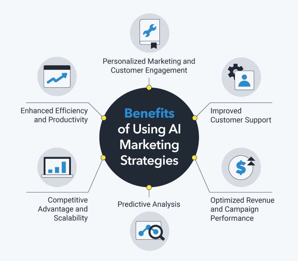 Benefits of AI in Marketing | BakingAI.com