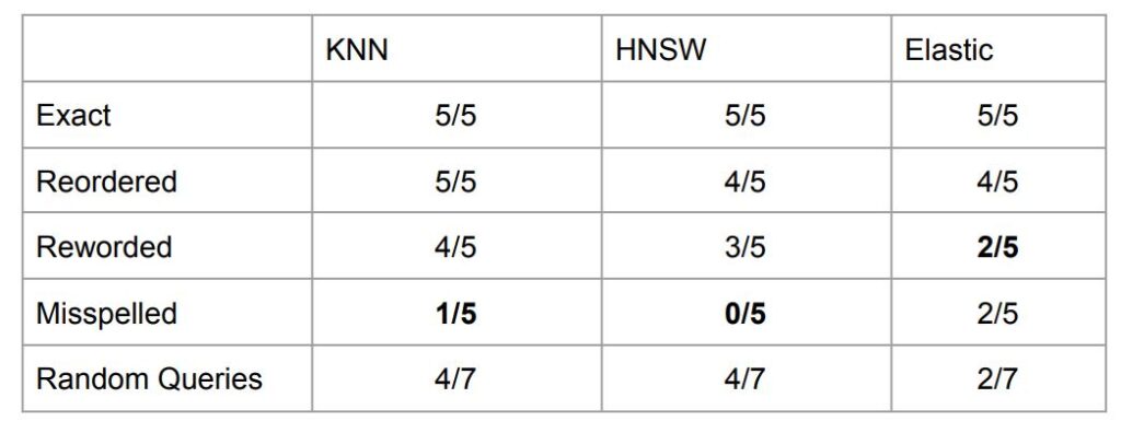 Semantic Vector Search: A High-Performance Approach for Twitter Data with HNSW