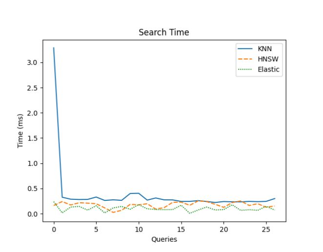 Baking AI ! Semantic Vector Search: A High-Performance Approach for Twitter Data with HNSW