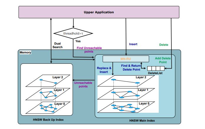  Upper-level application and MN-RU | HNSW - Baking AI