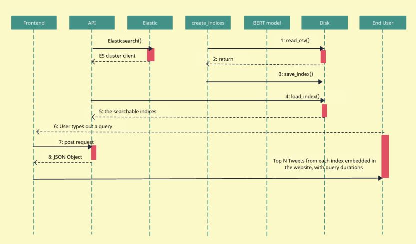 Semantic Vector Search: A High-Performance Approach for Twitter Data with HNSW | Baking AI