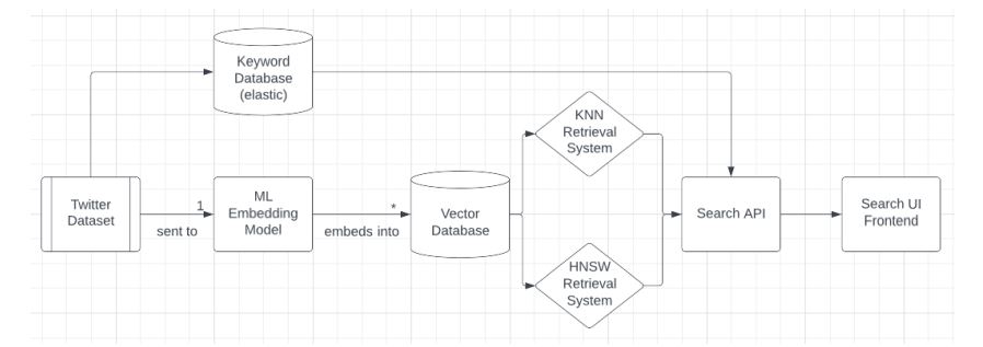 Semantic Vector Search for Twitter Data with HNSW Retrieval | Baking AI