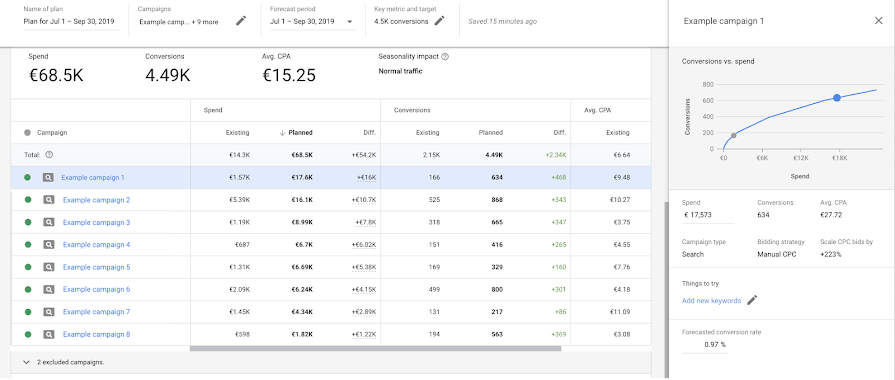 Performance Planner: Google Ads Automated Optimization Tool - Baking AI