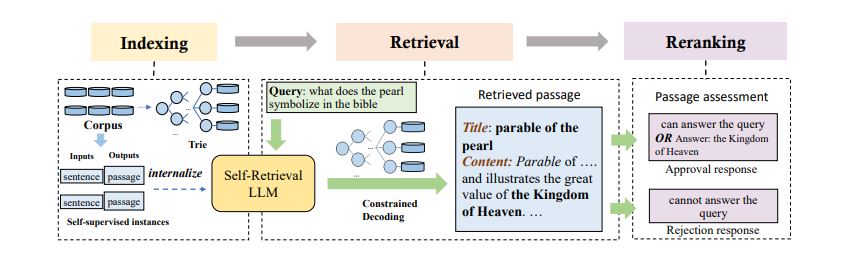 Self-Retrieval: Redefining Information Retrieval with LLMs - Baking AI