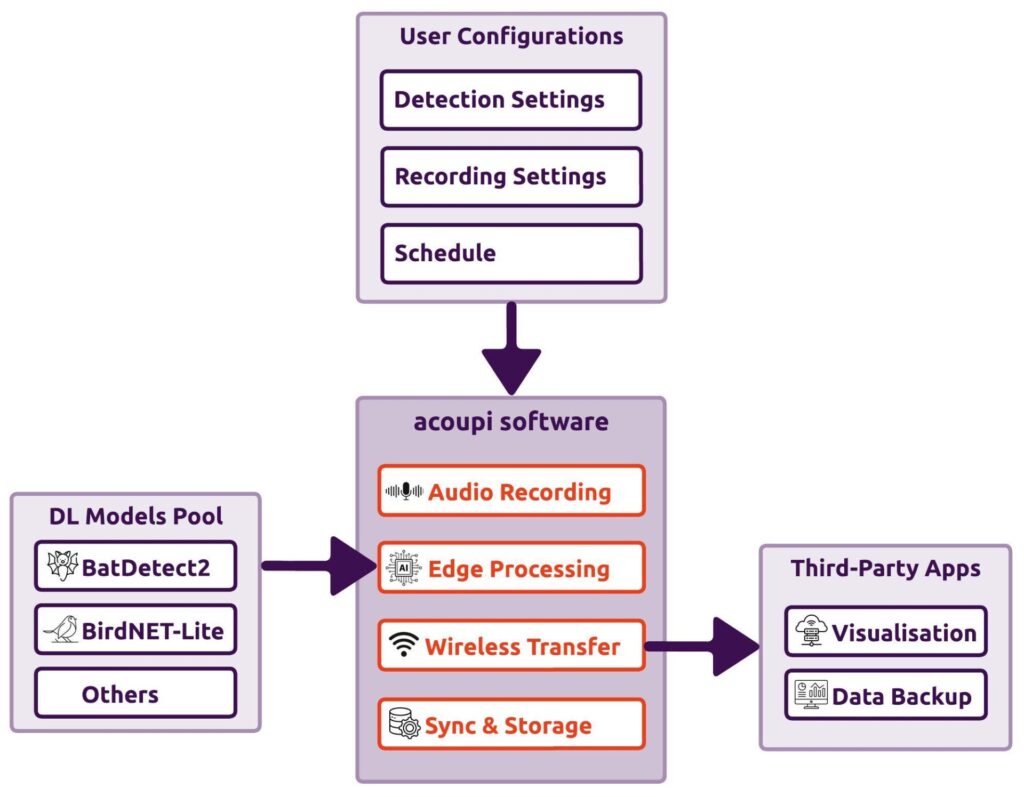 Acoupi: How This Open-Source Python Framework is Transforming Bioacoustic Analysis | Baking AI