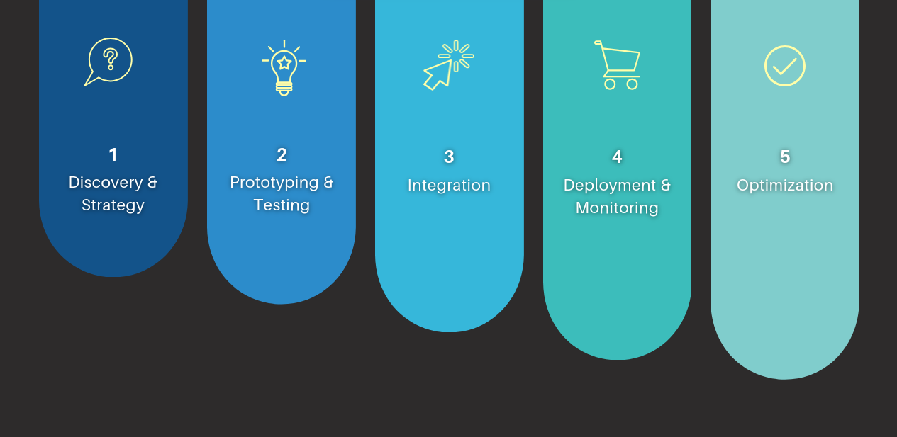 ai marketing development process