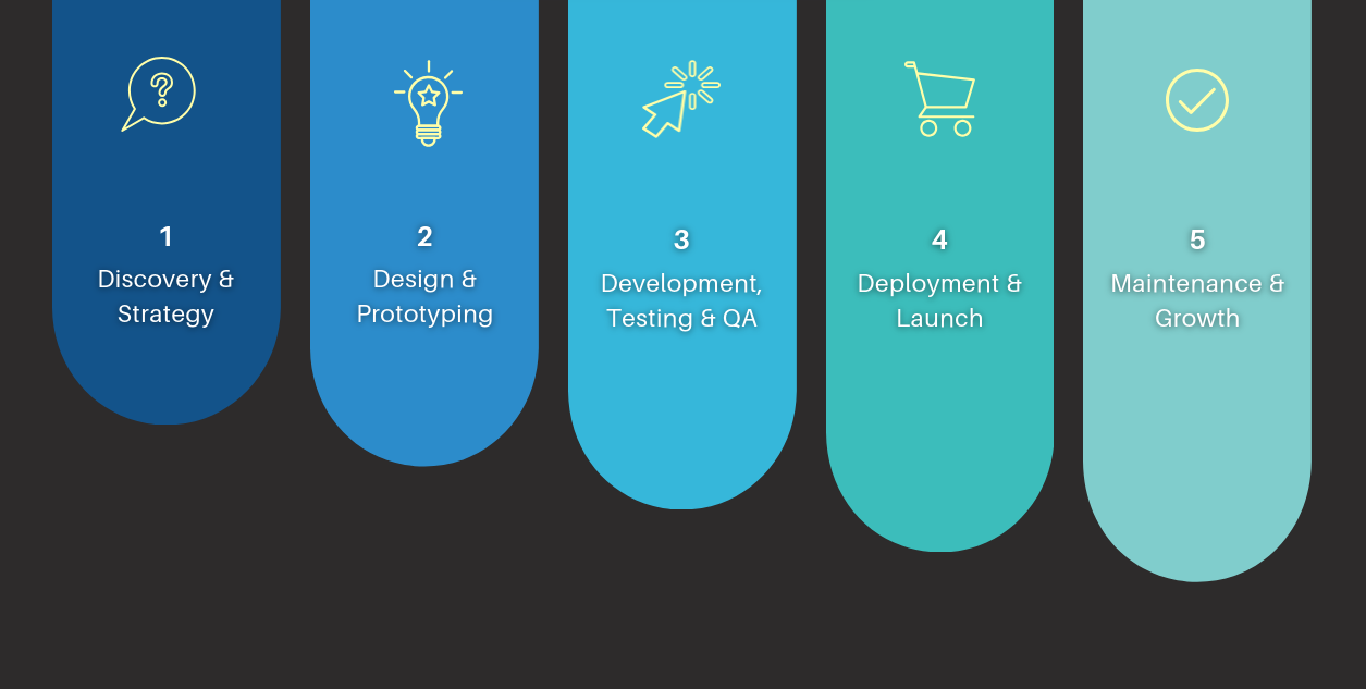 ai marketing development process