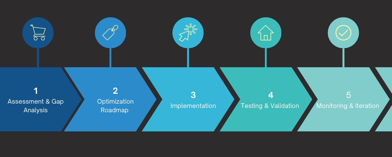 ai marketing development process