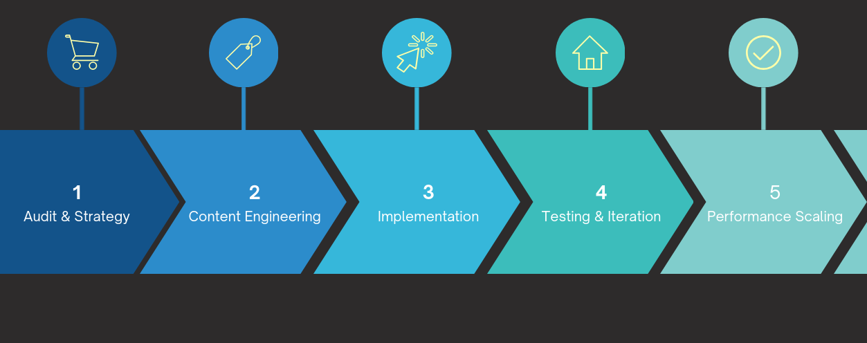 ai marketing development process