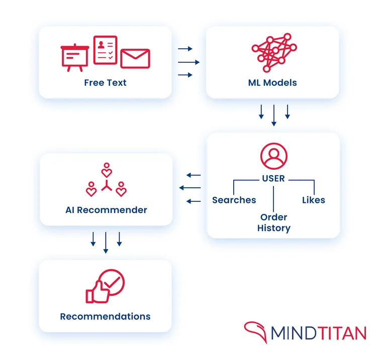 Actionable plan AI marketing, SEO, AEO, automation, and AI agents to help businesses grow faster and drive leads, revenue, and efficiency. MindTitan-Chatbot | Baking AI