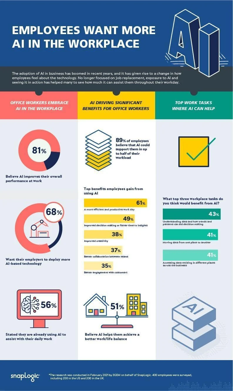 Actionable plan AI marketing, SEO, AEO, automation, and AI agents to help businesses grow faster and drive leads, revenue, and efficiency. SnapLogic infographic | Baking AI