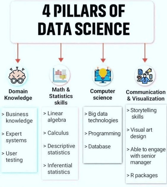 Basics of Data Science - Baking AI 