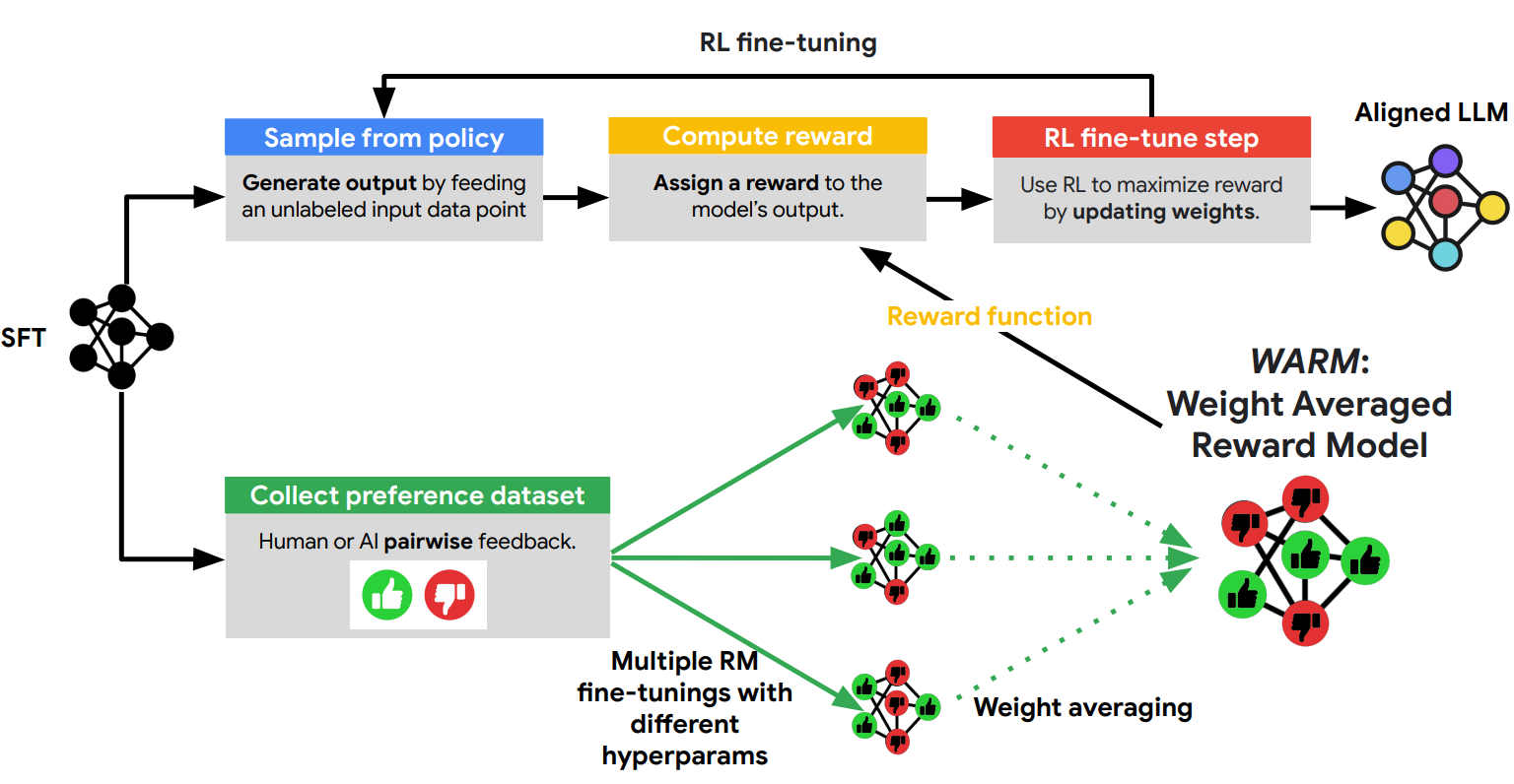 Stop AI Cheats! Weight-Averaged Reward Models Squash (WARM) | Baking AI