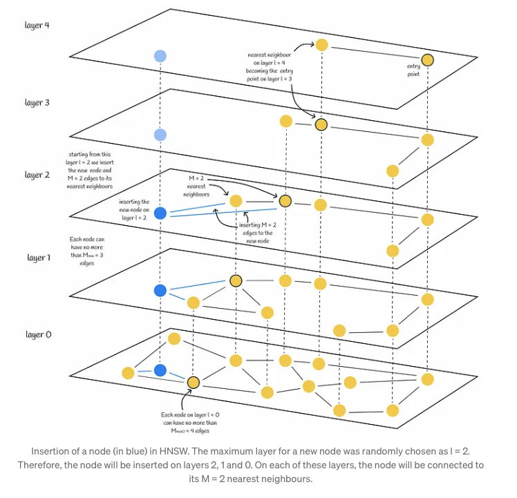 HNSW : Semantic Search Using FAISS | Baking AI