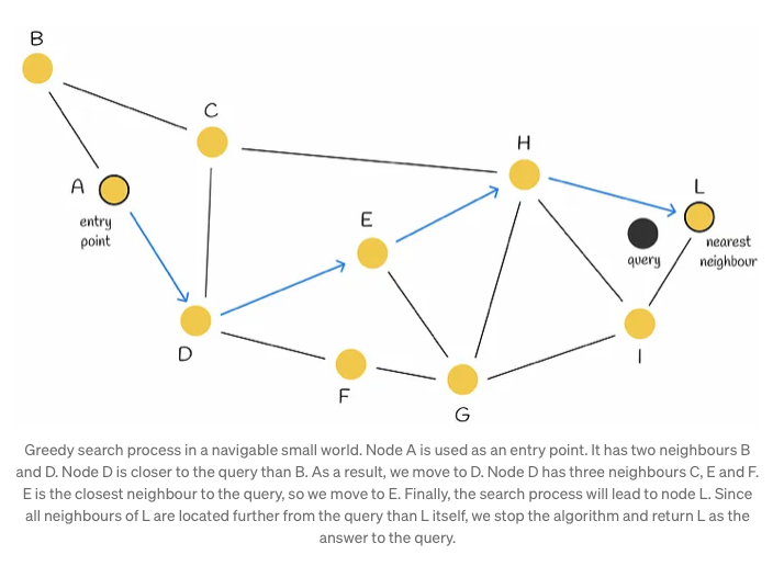 HNSW : Semantic Search Using FAISS | Baking AI
