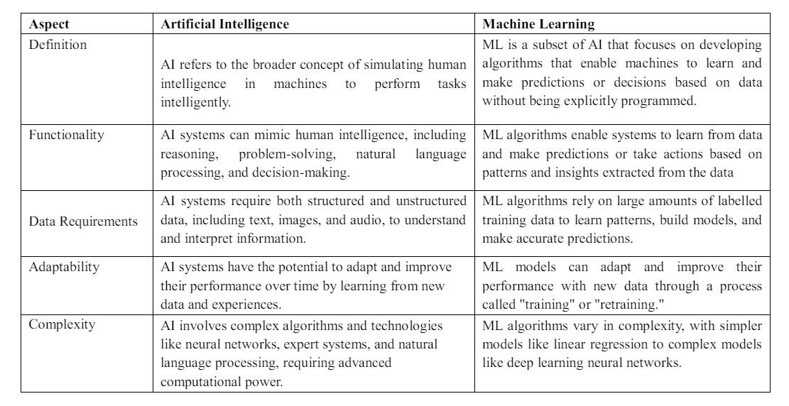 Comparing different aspects of AI and ML in Digital marketing | Baking AI 