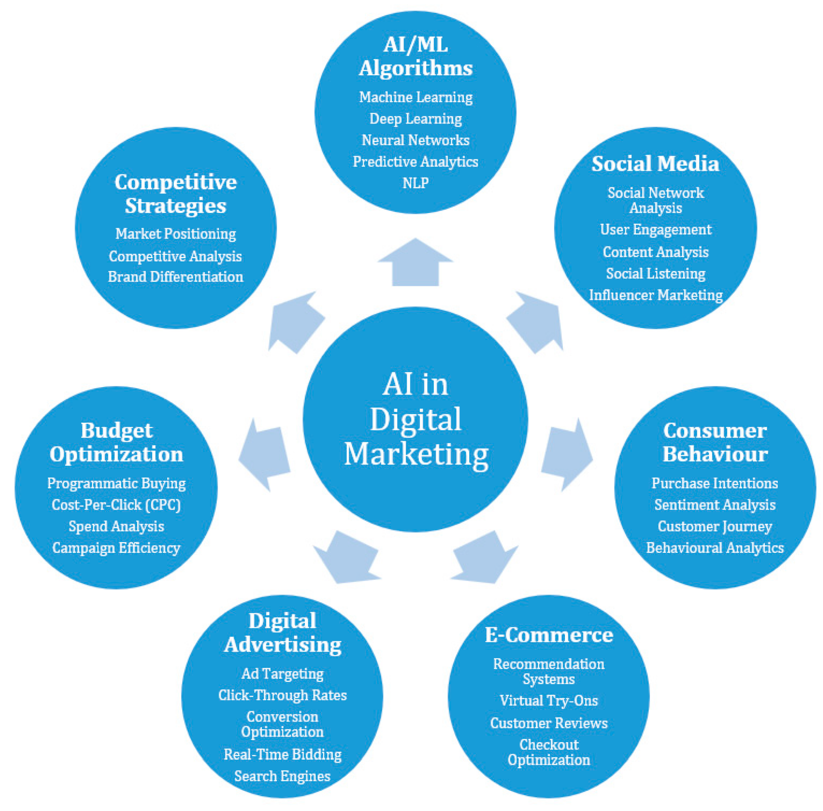 Artificial Intelligence and Machine Learning in Digital Marketing | Baking AI