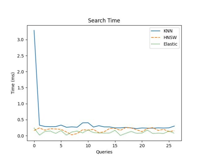 Baking AI ! Semantic Vector Search: A High-Performance Approach for Twitter Data with HNSW