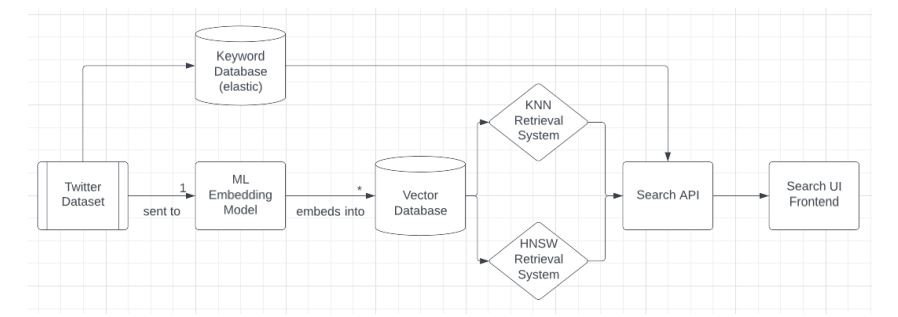 Semantic Vector Search for Twitter Data with HNSW Retrieval | Baking AI